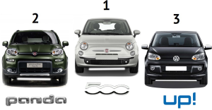 Minicar-sales-europe-2014-Fiat_500-Fiat_Panda-Volkswagen_Up