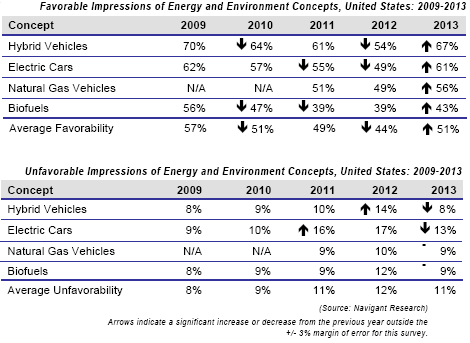 Electric-Hybrid-Natural-Gas-Biofuel-vehicle-favorability-changes