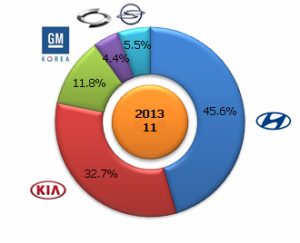 Renault-Samsung-Motors-Market-share-South-Korea