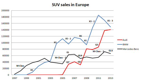 Audi-BMW-Mercedes-Benz-SUV-sales-chart
