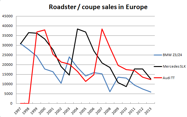 Audi-BMW-Mercedes-Benz-roadster-coupe-sales-chart