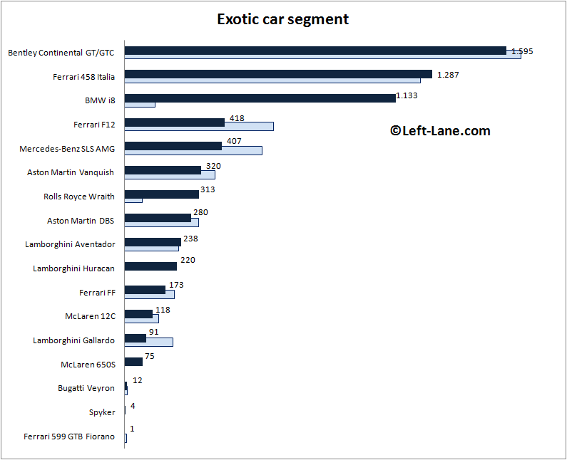 Auto-sales-statistics-2014-Europe-exotic_car_segment