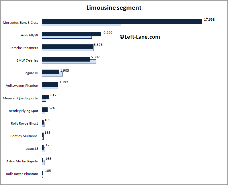 Auto-sales-statistics-2014-Europe-limousine_segment