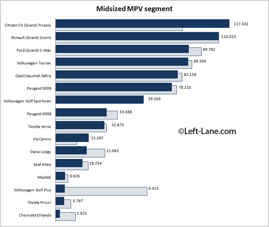 Auto-sales-statistics-2014-Europe-midsized_MPV_segment
