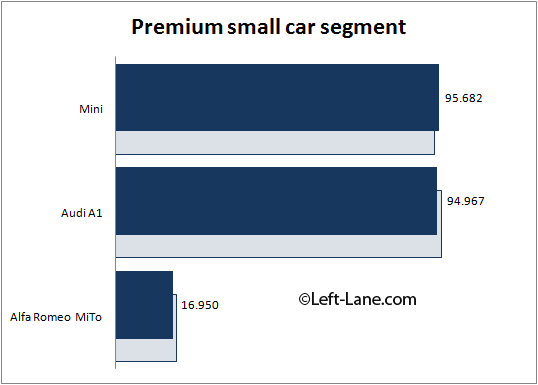 Auto-sales-statistics-2014-Europe-premium_small_car_segment