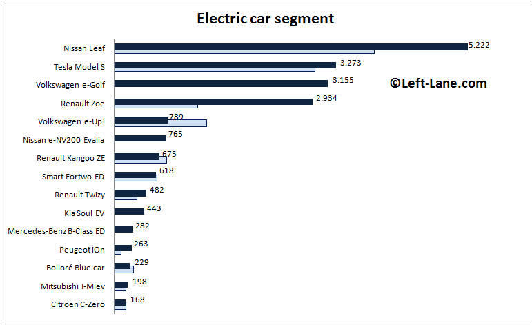 Auto-sales-statistics-2015-Europe-EV-segment