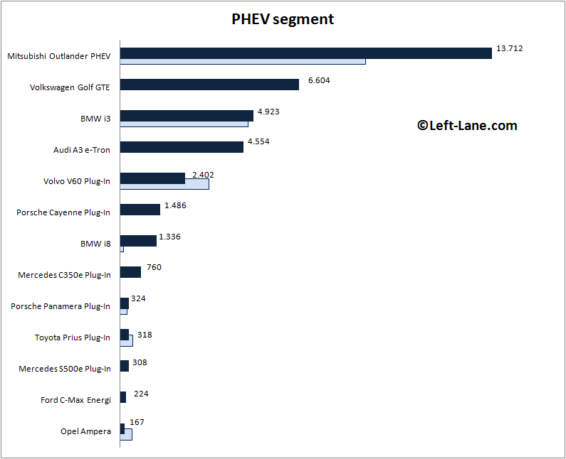 Auto-sales-statistics-2015_H1-Europe-PHEV_segment