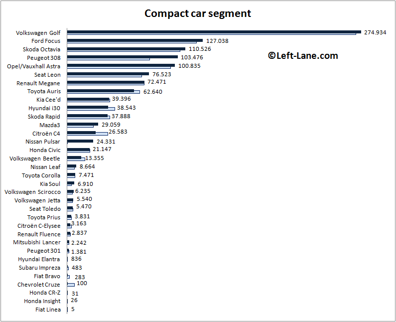 Auto-sales-statistics-2015_H1-Europe-compact_car_segment