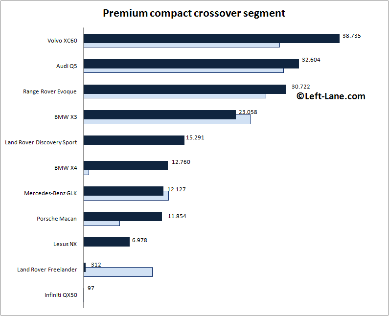 Auto-sales-statistics-2015_H1-Europe-premium_compact_crossover_segment