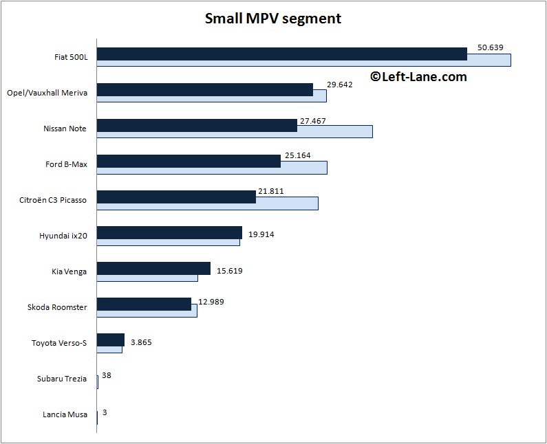 Auto-sales-statistics-2015_H1-Europe-small_MPV_segment
