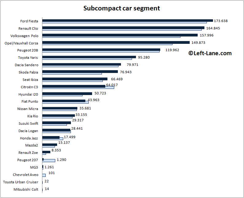 Auto-sales-statistics-2015_H1-Europe-subcompact_car_segment
