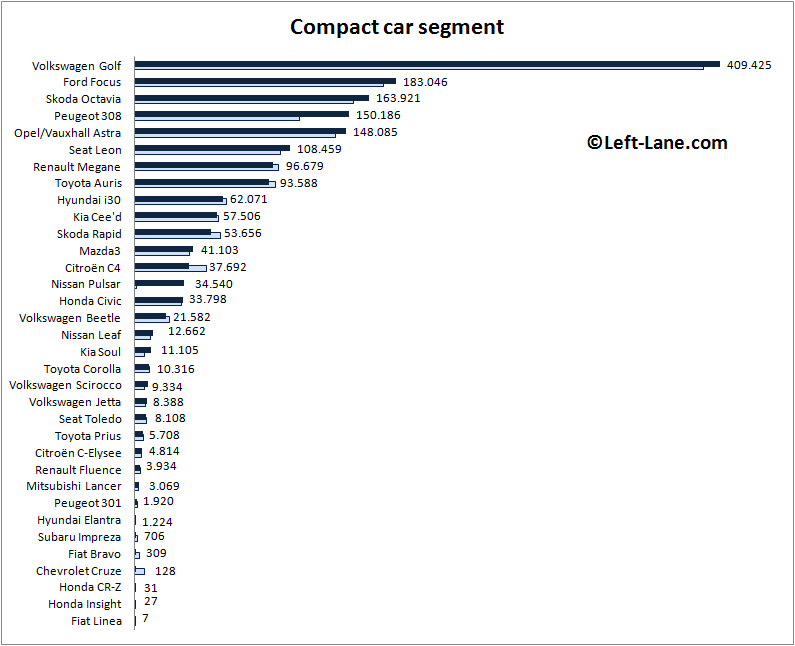 Europe-compact_car_segment-2015_Q3-auto-sales-statistics