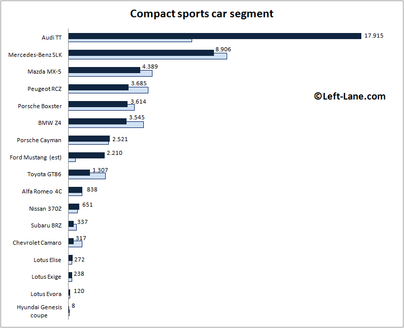 Europe-compact_sports_car_segment-2015_Q3-auto-sales-statistics