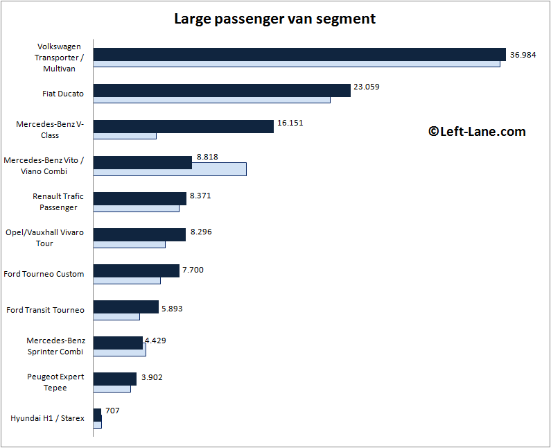 Europe-large_passenger_van_segment-2015_Q3-auto-sales-statistics