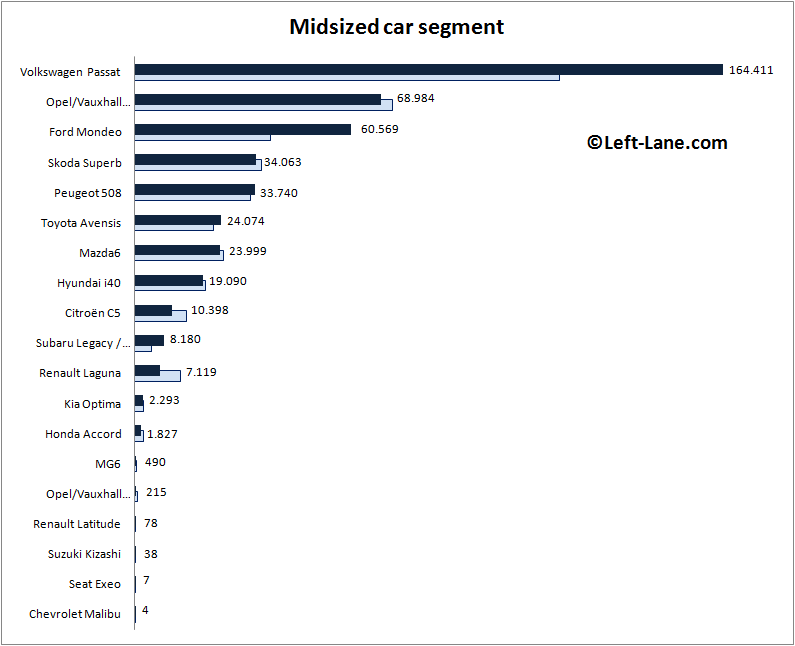 Europe-midsized_car_segment-2015_Q3-auto-sales-statistics