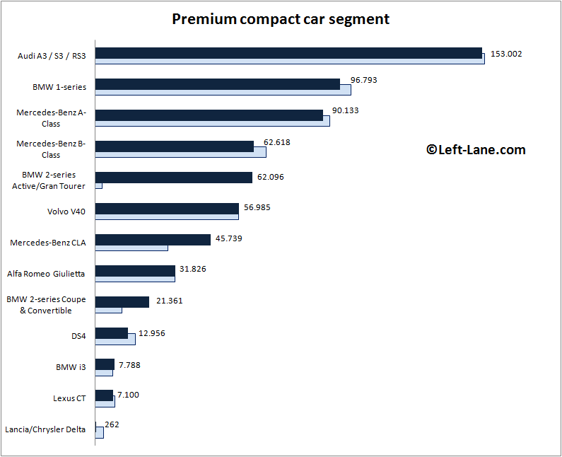 Europe-premium_compact_car_segment-2015_Q3-auto-sales-statistics