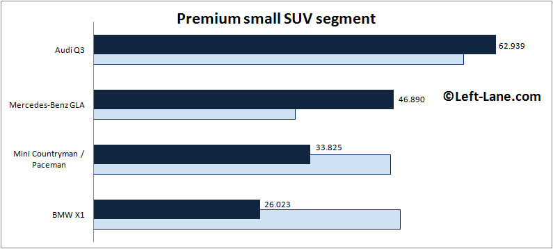 Europe-premium_small_SUV_segment-2015_Q3-auto-sales-statistics