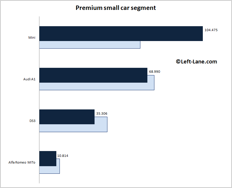 Europe-premium_small_car_segment-2015_Q3-auto-sales-statistics