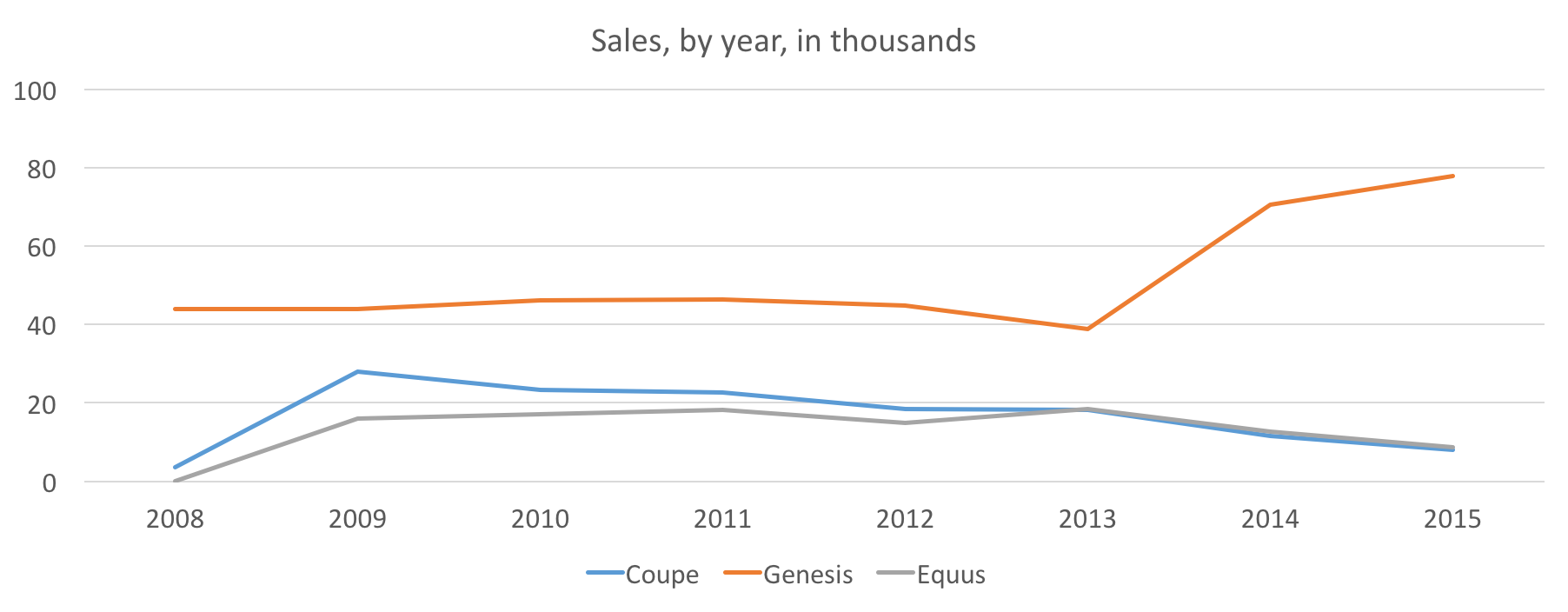 Hyundai Genesis sales
