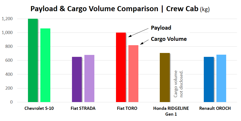 Payload Comparison pick-up trucks