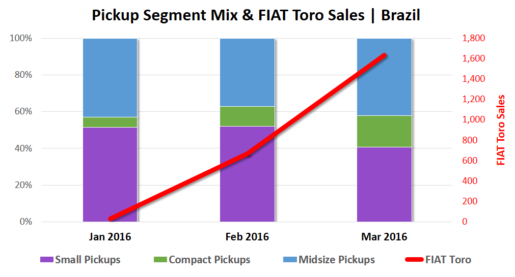 Pickup Segment Mix and Fiat Toro Sales