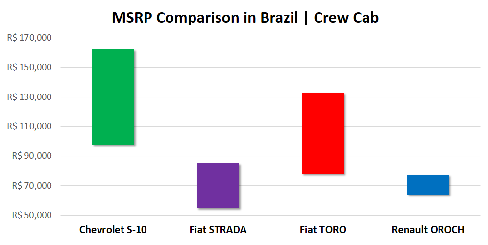 Price Comparison pick-up trucks Brazil