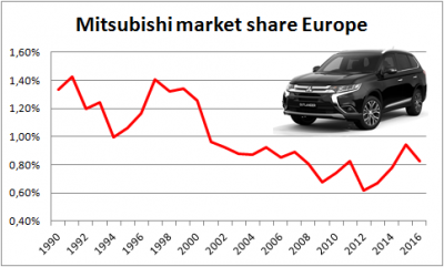 Mitsubishi-market_share-Europe-1990-2016