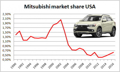 Mitsubishi-market_share-USA-1990-2016