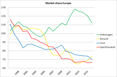 European-market_share-Volkswagen-Renault-Ford-Opel