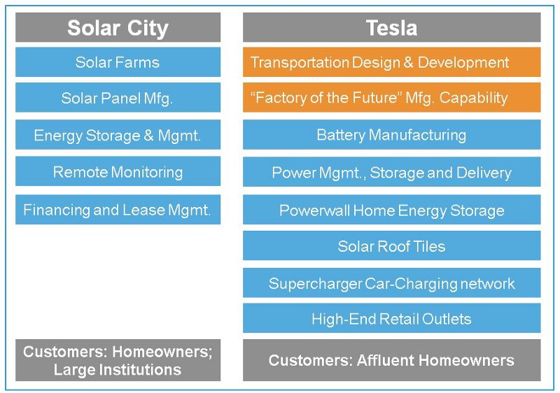 Tesla-Solar_City-portfolios