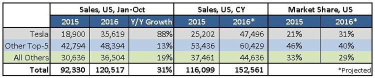 US-EV-sales-2015-2016-Tesla-market_share
