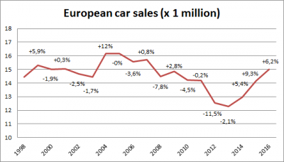 European-car-sales-graph-2016