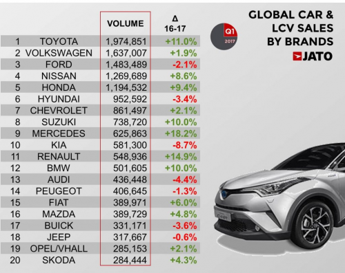 Worldwide-car-sales-by-brand-2017-Q1