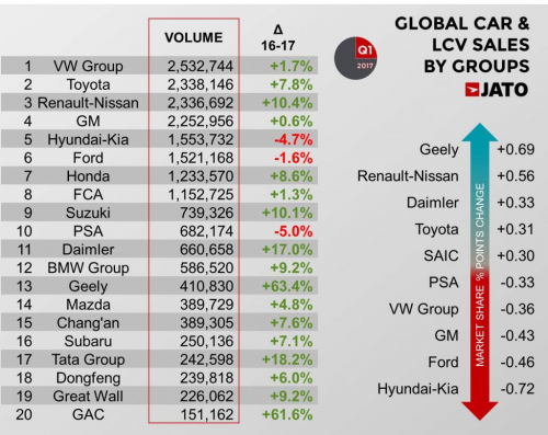 Worldwide-car-sales-by-manufacturer-2017-Q1