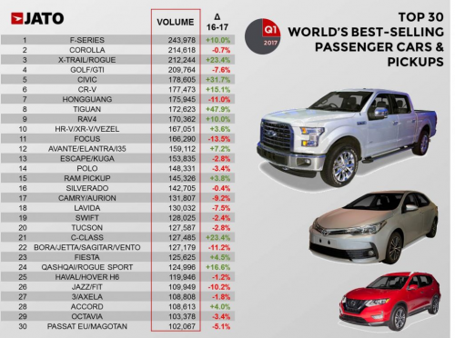 Worldwide-car-sales-by-model-2017-Q1