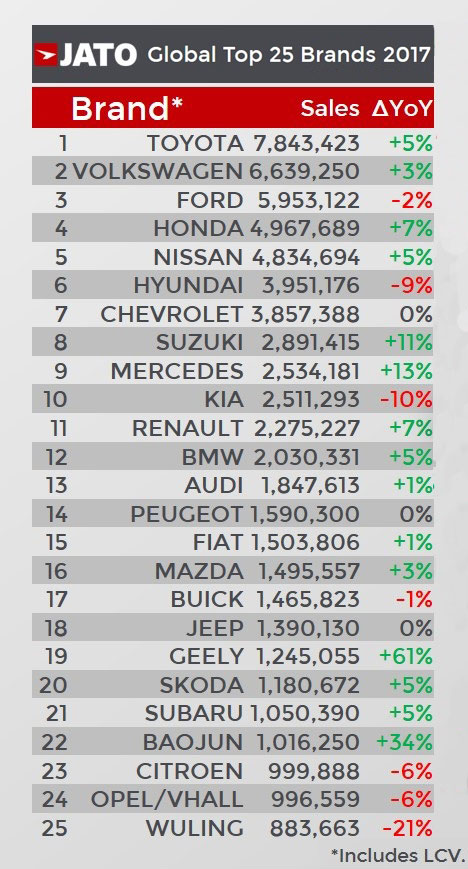 2017-worldwide-car-sales-brand-top_25