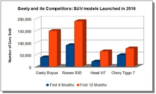 Geely_Boyue-sales-figures-vs-competition