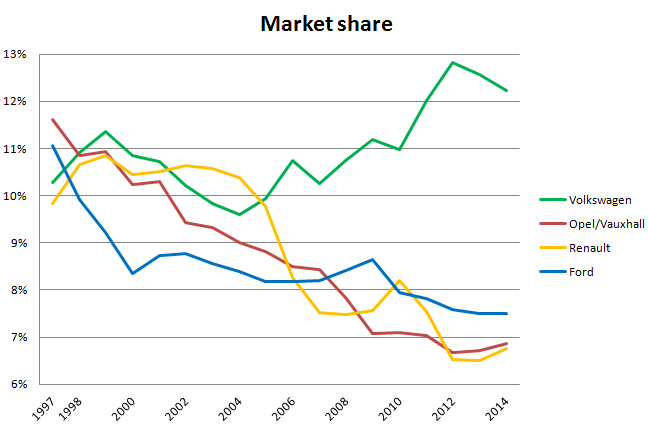 Market_share-Europe-VW-Ford-Opel-Renault
