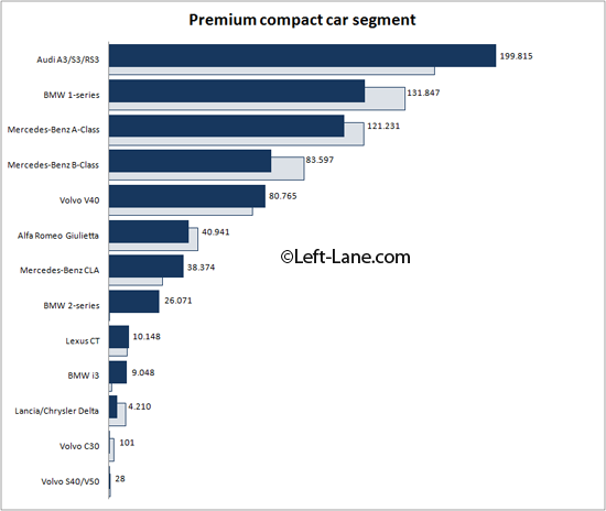 Auto-sales-statistics-2014-Europe-premium_compact_car_segment