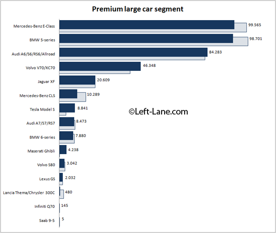 Auto-sales-statistics-2014-Europe-premium_large_car_segment