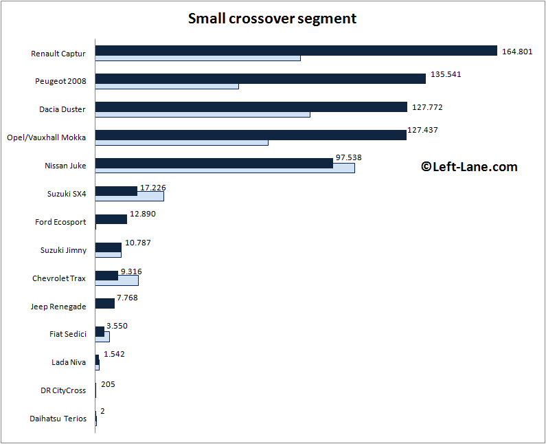 Auto-sales-statistics-2014-Europe-small_crossover_segment