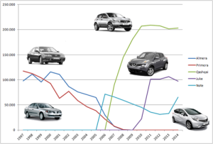 Nissan-sales-Europe-1997-2014