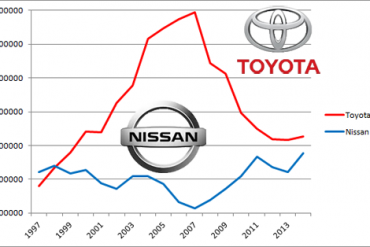 Nissan-vs-Toyota-sales-Europe
