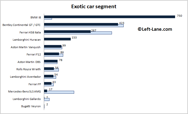 Auto-sales-statistics-2015_Q1-Europe-exotic_car_segment
