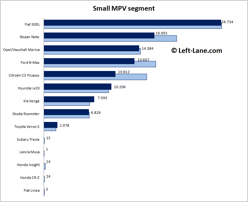 Auto-sales-statistics-2015_Q1-Europe-small_MPV_segment