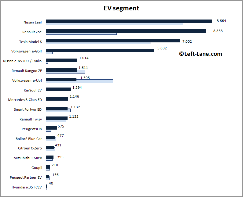Auto-sales-statistics-2015_H1-Europe-EV_segment