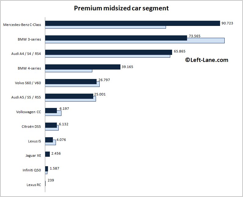 Auto-sales-statistics-2015_H1-Europe-premium_midsized_car_segment