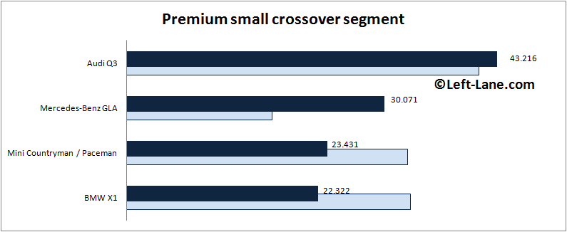 Auto-sales-statistics-2015_H1-Europe-premium_small_crossover_segment