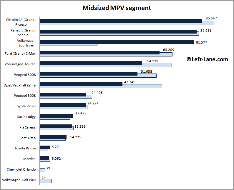 Europe-midsized_MPV_segment-2015_Q3-auto-sales-statistics