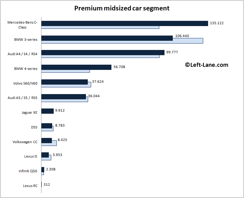 Europe-premium_midsized_car_segment-2015_Q3-auto-sales-statistics
